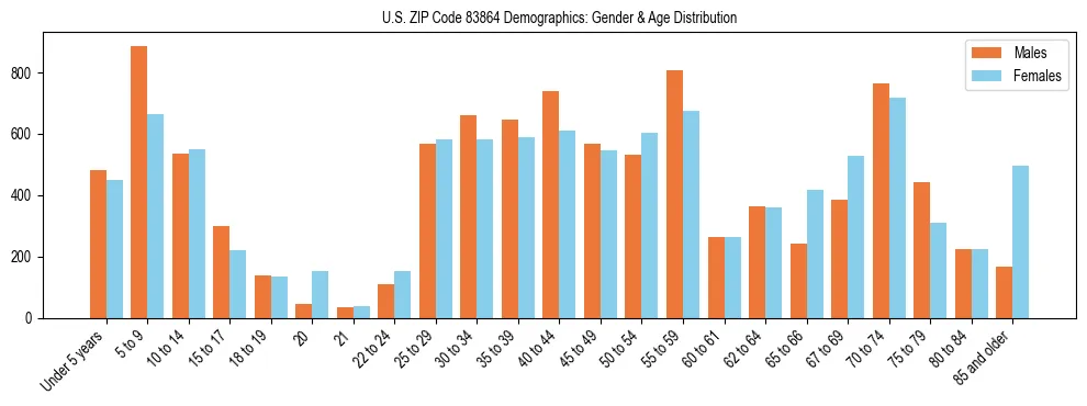 Bar chart showing the population distribution of US ZIP Code 83864 by age group and gender, based on 2023 ACS data.