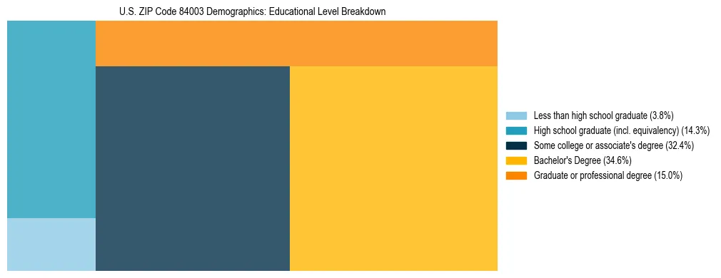 Treemap chart illustrating the educational attainment breakdown for population 25 years and over in US ZIP Code 84003.