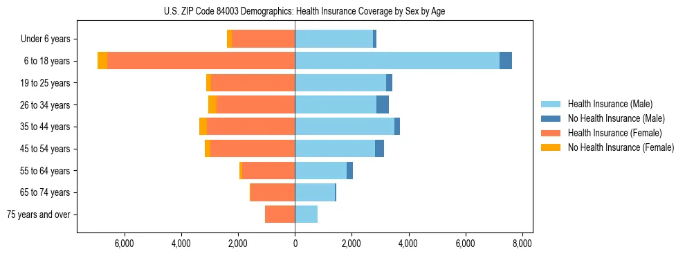 Pyramid chart showing health insurance coverage by age and sex in US ZIP Code 84003.