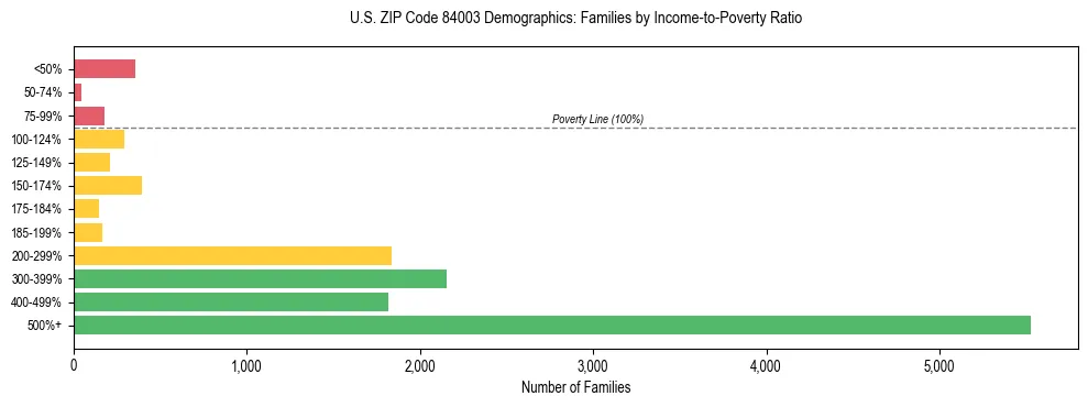 Horizontal bar chart showing family distribution by income-to-poverty ratio in US ZIP Code 84003, based on 2023 ACS data.