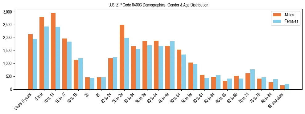 Bar chart showing the population distribution of US ZIP Code 84003 by age group and gender, based on 2023 ACS data.