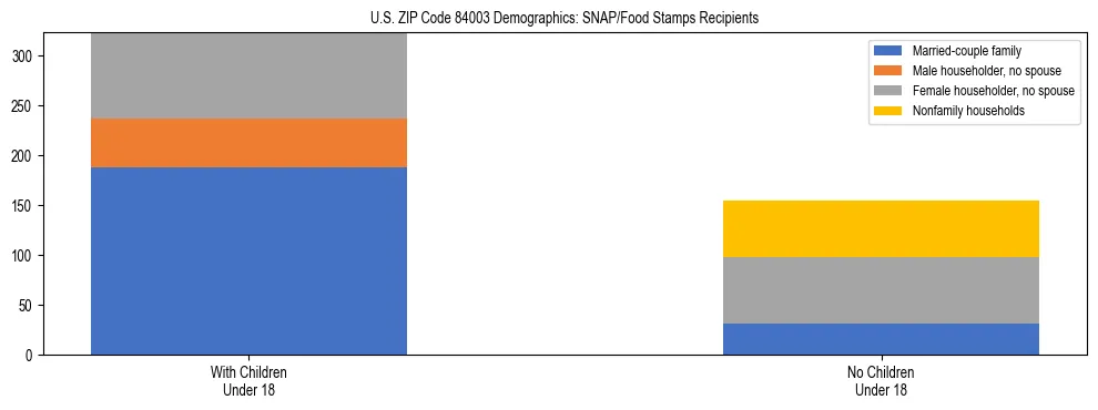 Stacked bar chart showing SNAP/Food Stamps recipient household composition by presence of children under 18 in US ZIP Code 84003, based on 2023 ACS data.