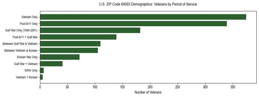 Horizontal bar chart showing veteran distribution by period of military service in US ZIP Code 84003, based on 2023 ACS data.