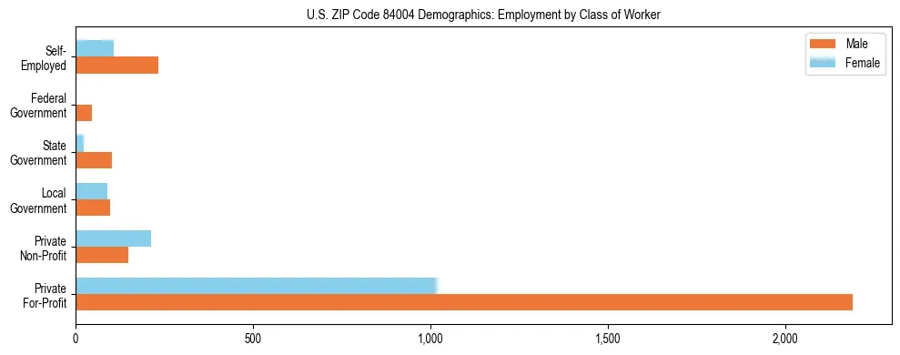 Horizontal bar chart showing employment distribution by class of worker and gender in US ZIP Code 84004, based on 2023 ACS data.