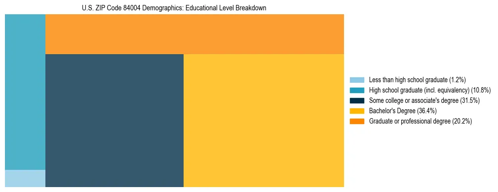 Treemap chart illustrating the educational attainment breakdown for population 25 years and over in US ZIP Code 84004.