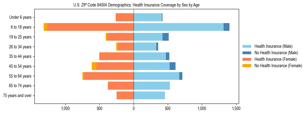 Pyramid chart showing health insurance coverage by age and sex in US ZIP Code 84004.