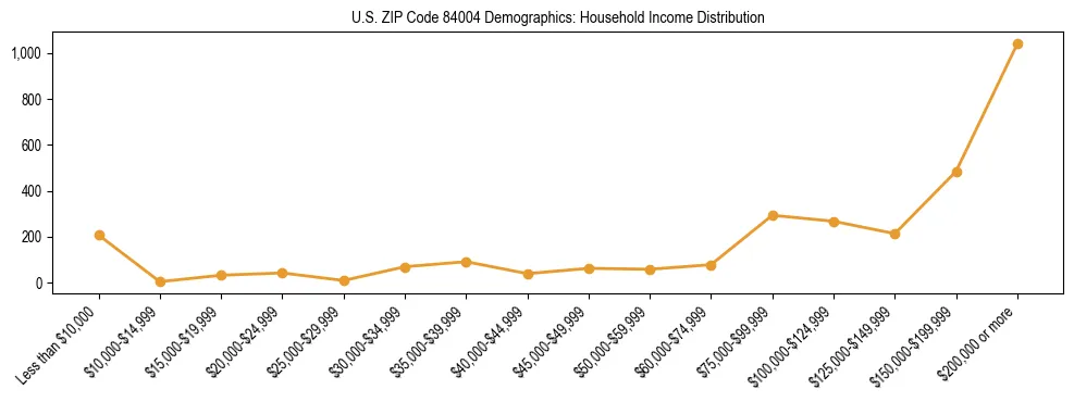 Horizontal bar chart showing household income distribution in US ZIP Code 84004.