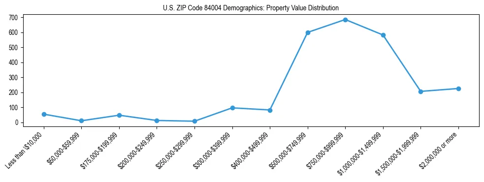 Line chart showing the distribution of property values for owner-occupied housing units in US ZIP Code 84004.