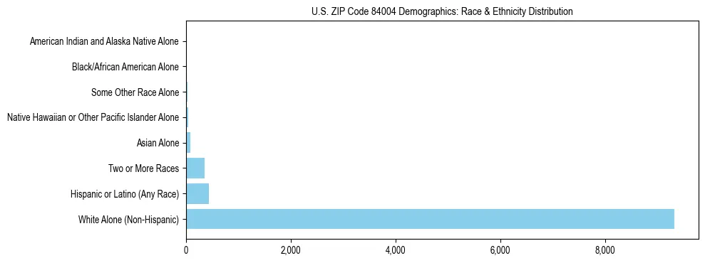 Race and Ethnicity Distribution Chart for US ZIP Code 84004