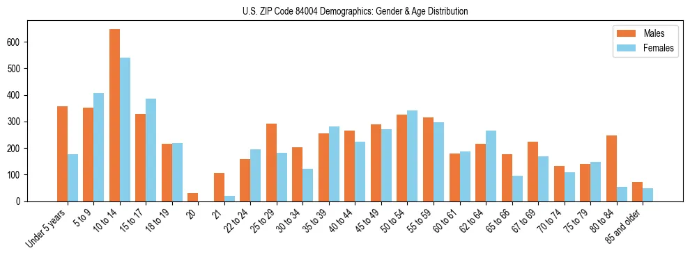 Bar chart showing the population distribution of US ZIP Code 84004 by age group and gender, based on 2023 ACS data.