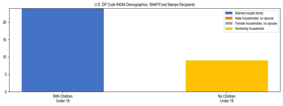Stacked bar chart showing SNAP/Food Stamps recipient household composition by presence of children under 18 in US ZIP Code 84004, based on 2023 ACS data.