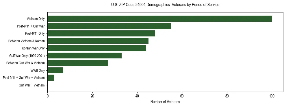 Horizontal bar chart showing veteran distribution by period of military service in US ZIP Code 84004, based on 2023 ACS data.