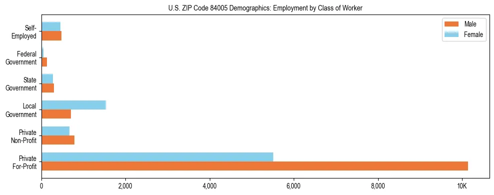 Horizontal bar chart showing employment distribution by class of worker and gender in US ZIP Code 84005, based on 2023 ACS data.