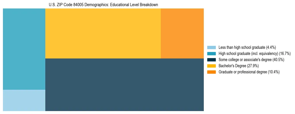 Treemap chart illustrating the educational attainment breakdown for population 25 years and over in US ZIP Code 84005.