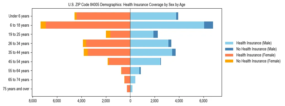Pyramid chart showing health insurance coverage by age and sex in US ZIP Code 84005.