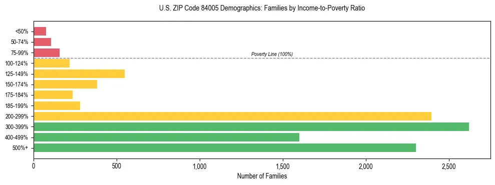Horizontal bar chart showing family distribution by income-to-poverty ratio in US ZIP Code 84005, based on 2023 ACS data.
