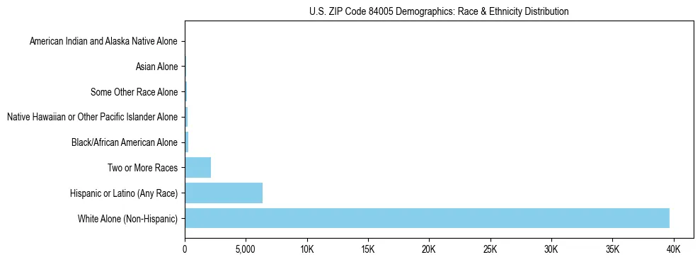 Race and Ethnicity Distribution Chart for US ZIP Code 84005
