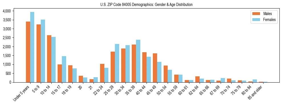 Bar chart showing the population distribution of US ZIP Code 84005 by age group and gender, based on 2023 ACS data.