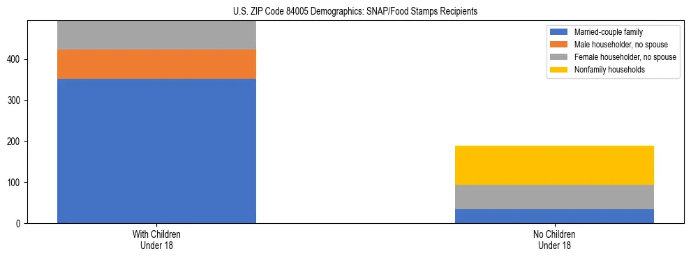 Stacked bar chart showing SNAP/Food Stamps recipient household composition by presence of children under 18 in US ZIP Code 84005, based on 2023 ACS data.