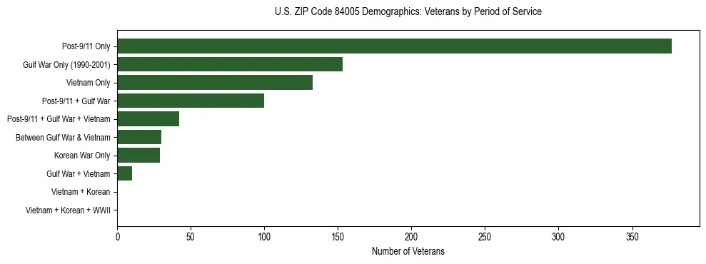 Horizontal bar chart showing veteran distribution by period of military service in US ZIP Code 84005, based on 2023 ACS data.