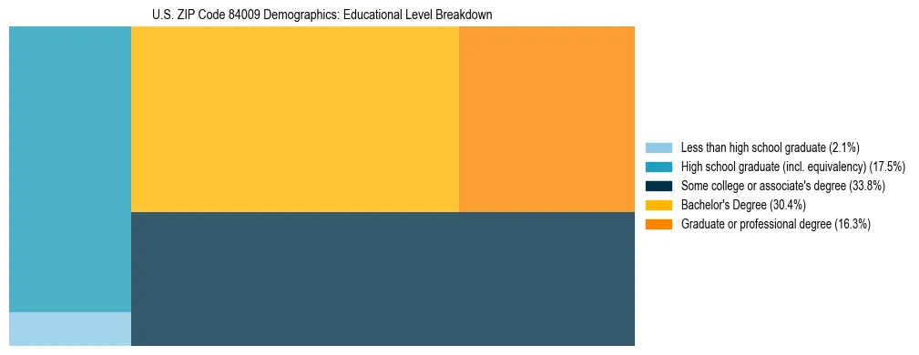 Treemap chart illustrating the educational attainment breakdown for population 25 years and over in US ZIP Code 84009.