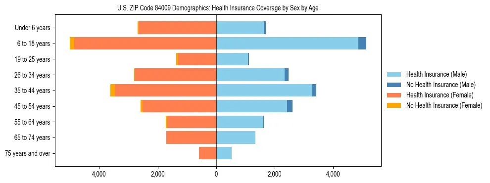 Pyramid chart showing health insurance coverage by age and sex in US ZIP Code 84009.