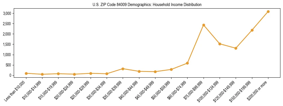 Horizontal bar chart showing household income distribution in US ZIP Code 84009.
