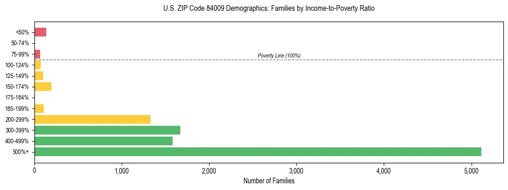 Horizontal bar chart showing family distribution by income-to-poverty ratio in US ZIP Code 84009, based on 2023 ACS data.