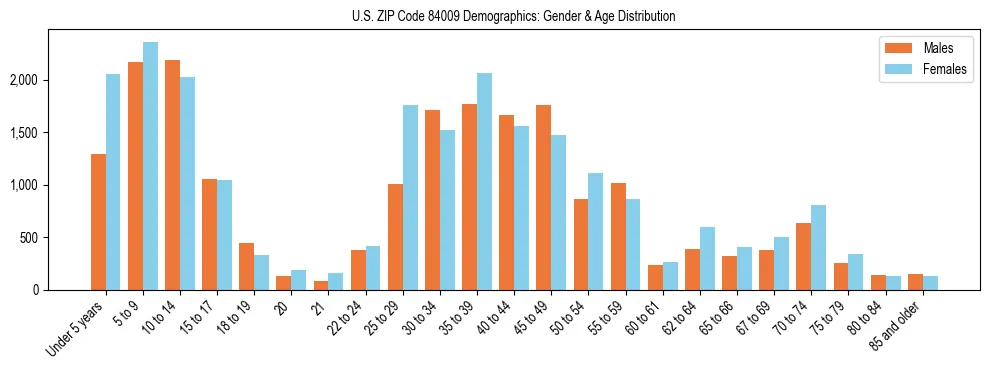 Bar chart showing the population distribution of US ZIP Code 84009 by age group and gender, based on 2023 ACS data.