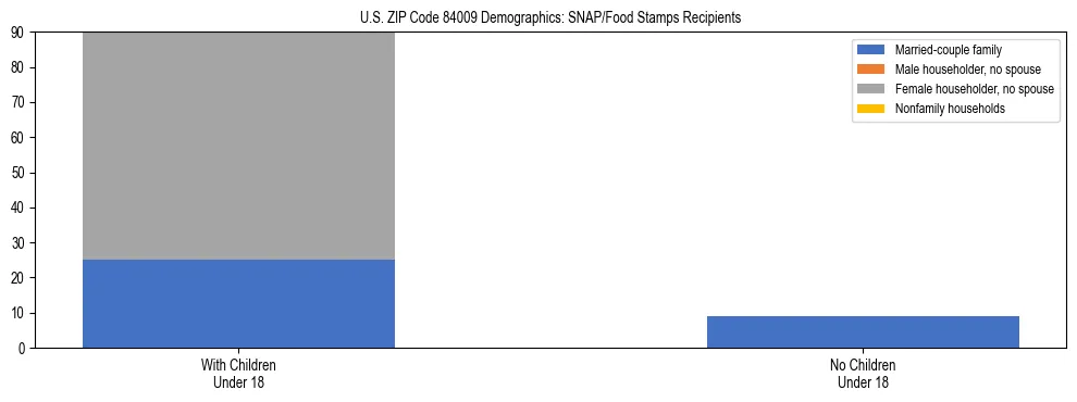 Stacked bar chart showing SNAP/Food Stamps recipient household composition by presence of children under 18 in US ZIP Code 84009, based on 2023 ACS data.