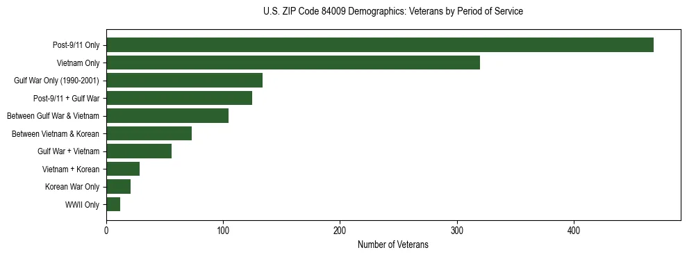 Horizontal bar chart showing veteran distribution by period of military service in US ZIP Code 84009, based on 2023 ACS data.