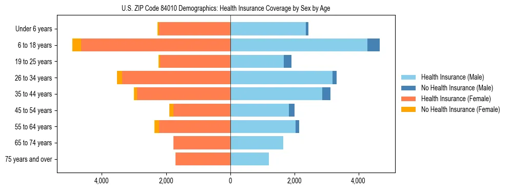 Pyramid chart showing health insurance coverage by age and sex in US ZIP Code 84010.
