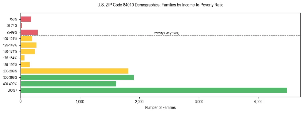 Horizontal bar chart showing family distribution by income-to-poverty ratio in US ZIP Code 84010, based on 2023 ACS data.