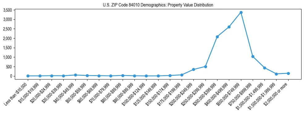 Line chart showing the distribution of property values for owner-occupied housing units in US ZIP Code 84010.