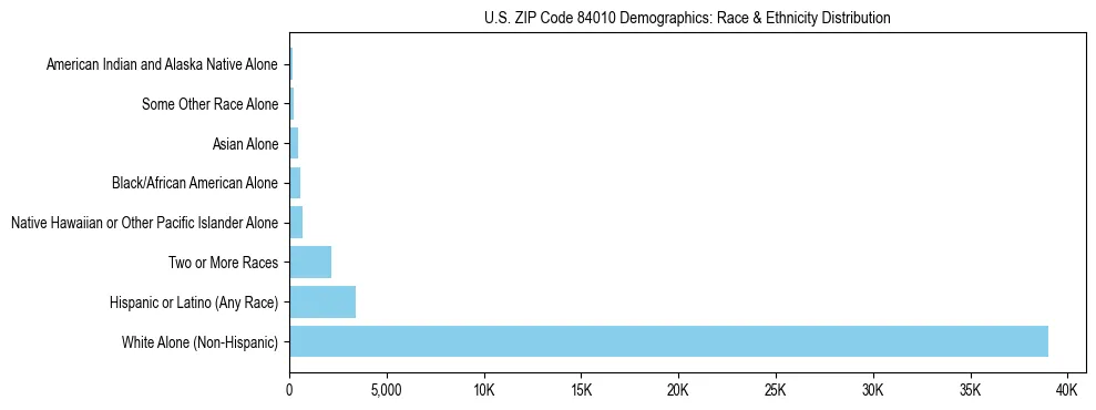 Race and Ethnicity Distribution Chart for US ZIP Code 84010