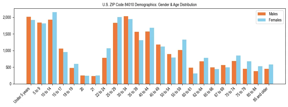 Bar chart showing the population distribution of US ZIP Code 84010 by age group and gender, based on 2023 ACS data.
