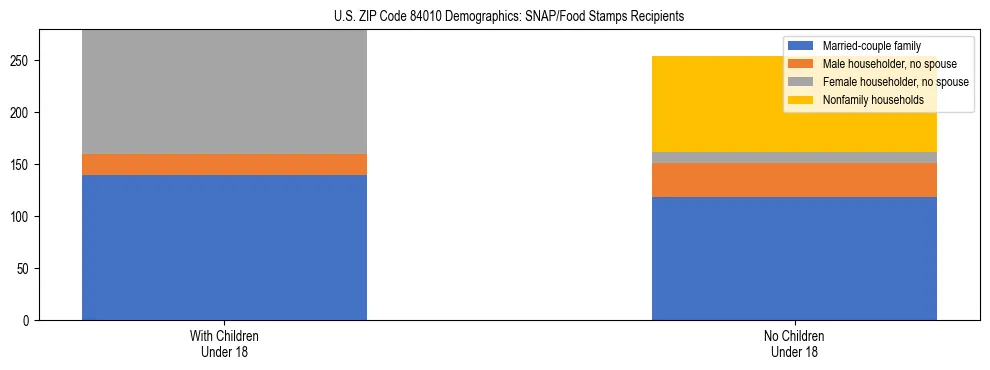 Stacked bar chart showing SNAP/Food Stamps recipient household composition by presence of children under 18 in US ZIP Code 84010, based on 2023 ACS data.