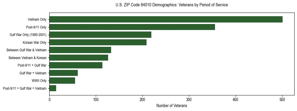 Horizontal bar chart showing veteran distribution by period of military service in US ZIP Code 84010, based on 2023 ACS data.