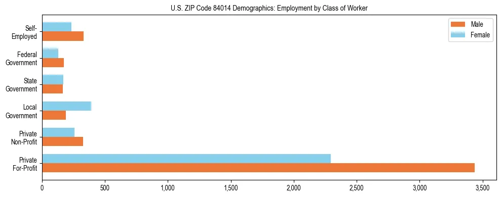 Horizontal bar chart showing employment distribution by class of worker and gender in US ZIP Code 84014, based on 2023 ACS data.