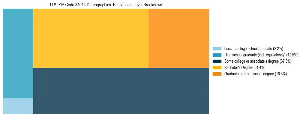 Treemap chart illustrating the educational attainment breakdown for population 25 years and over in US ZIP Code 84014.