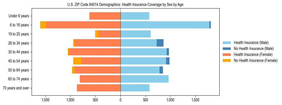Pyramid chart showing health insurance coverage by age and sex in US ZIP Code 84014.