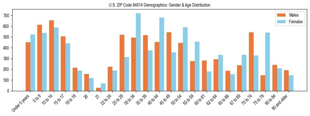 Bar chart showing the population distribution of US ZIP Code 84014 by age group and gender, based on 2023 ACS data.