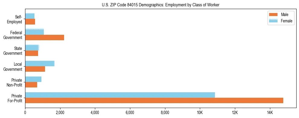 Horizontal bar chart showing employment distribution by class of worker and gender in US ZIP Code 84015, based on 2023 ACS data.