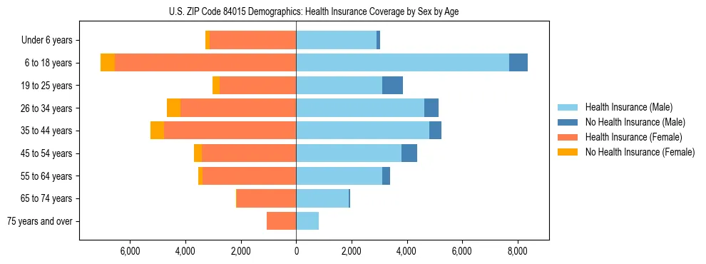 Pyramid chart showing health insurance coverage by age and sex in US ZIP Code 84015.