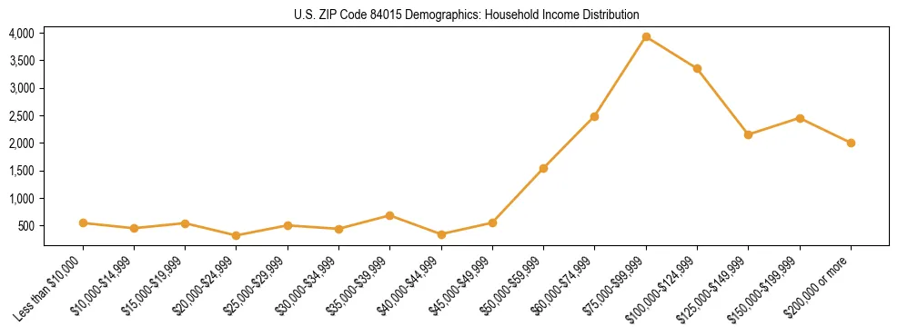 Horizontal bar chart showing household income distribution in US ZIP Code 84015.
