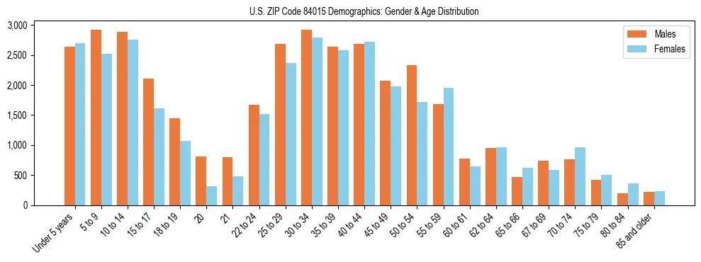 Bar chart showing the population distribution of US ZIP Code 84015 by age group and gender, based on 2023 ACS data.