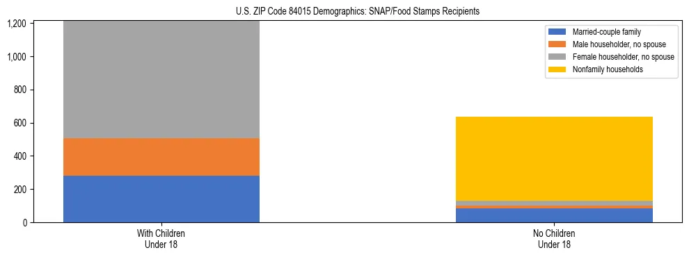 Stacked bar chart showing SNAP/Food Stamps recipient household composition by presence of children under 18 in US ZIP Code 84015, based on 2023 ACS data.