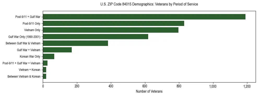 Horizontal bar chart showing veteran distribution by period of military service in US ZIP Code 84015, based on 2023 ACS data.