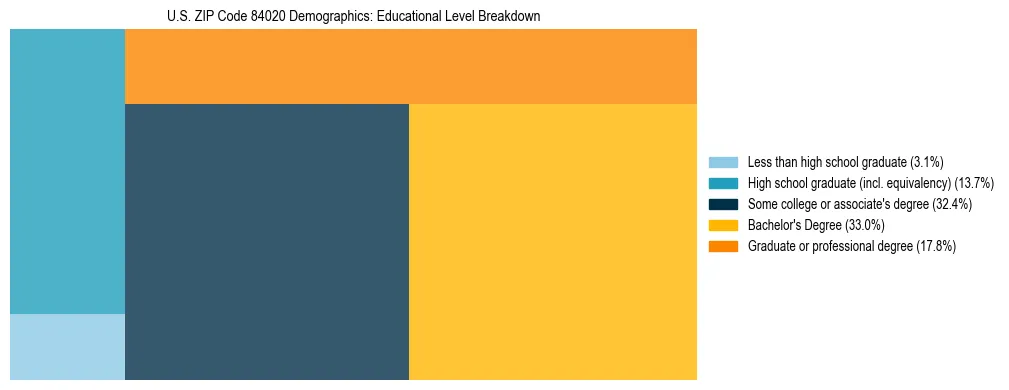Treemap chart illustrating the educational attainment breakdown for population 25 years and over in US ZIP Code 84020.