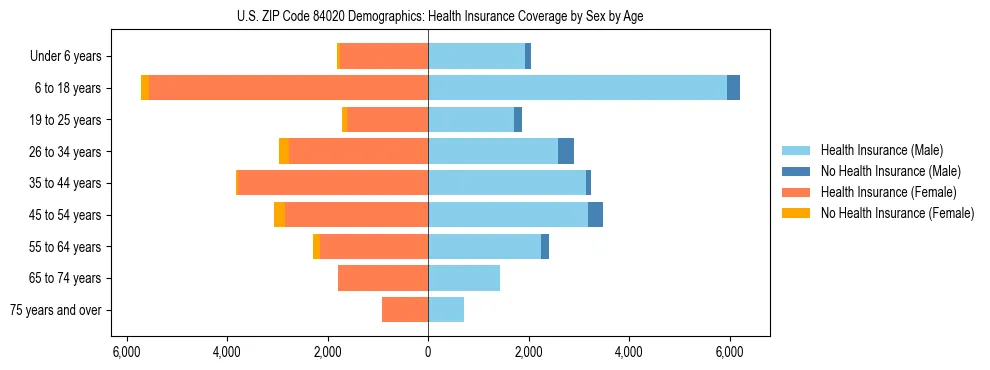 Pyramid chart showing health insurance coverage by age and sex in US ZIP Code 84020.